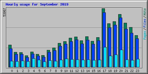 Hourly usage for September 2019