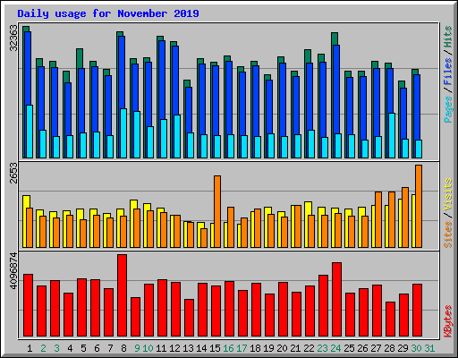 Daily usage for November 2019