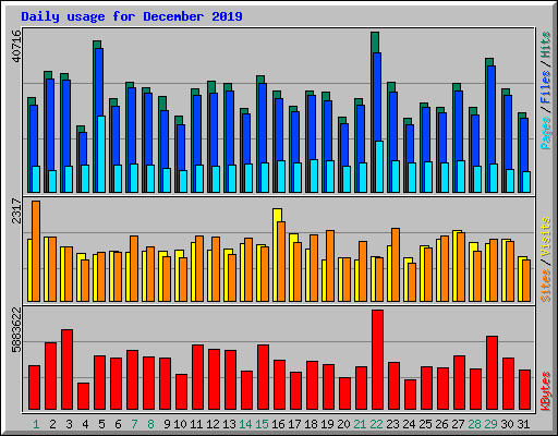 Daily usage for December 2019
