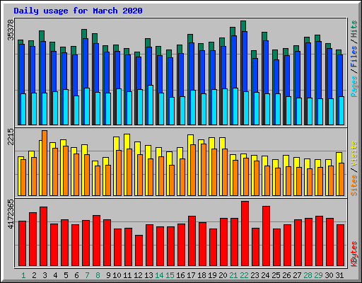 Daily usage for March 2020