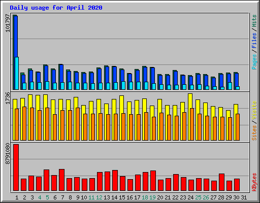 Daily usage for April 2020