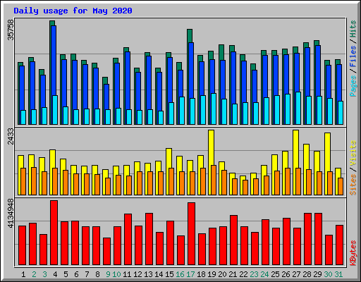 Daily usage for May 2020
