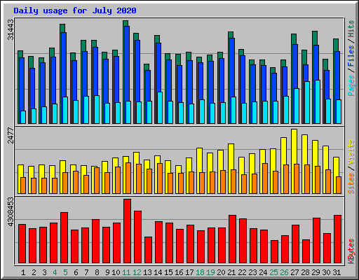 Daily usage for July 2020