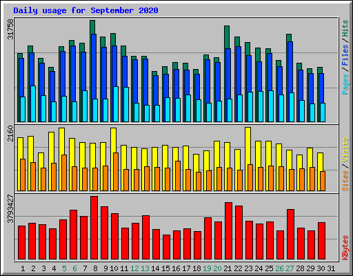 Daily usage for September 2020