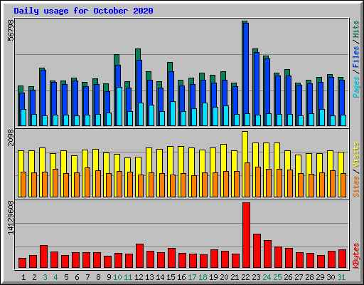 Daily usage for October 2020