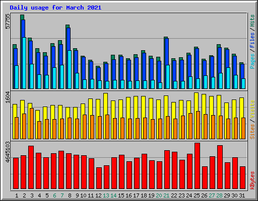 Daily usage for March 2021