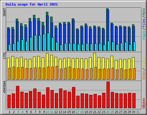 Daily usage for April 2021