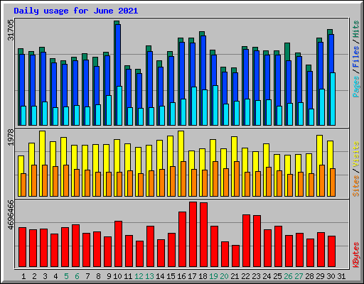 Daily usage for June 2021