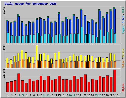 Daily usage for September 2021