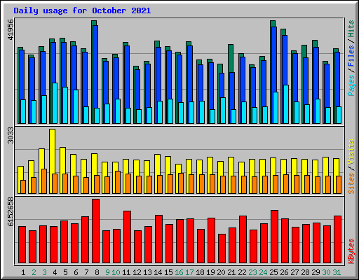 Daily usage for October 2021