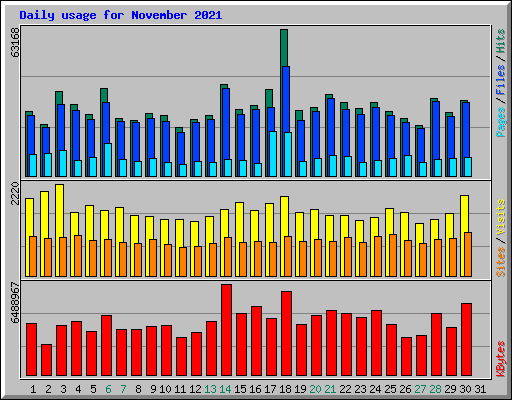 Daily usage for November 2021