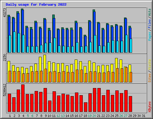Daily usage for February 2022