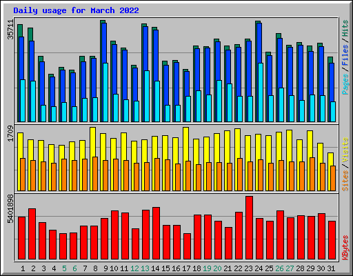 Daily usage for March 2022