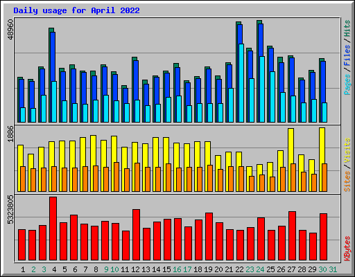Daily usage for April 2022