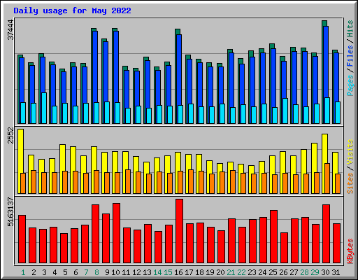Daily usage for May 2022