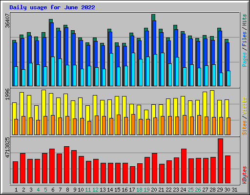 Daily usage for June 2022
