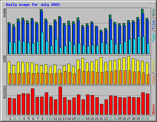 Daily usage for July 2022
