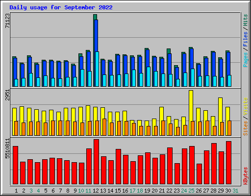 Daily usage for September 2022