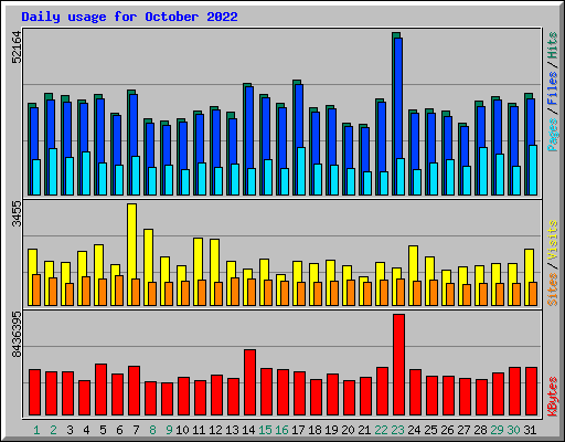 Daily usage for October 2022