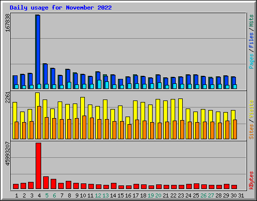 Daily usage for November 2022