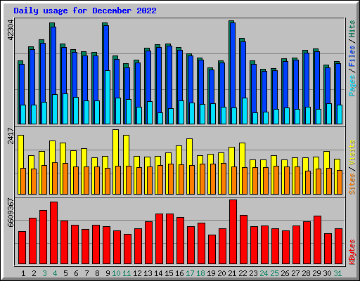 Daily usage for December 2022