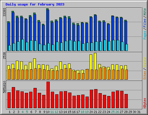 Daily usage for February 2023