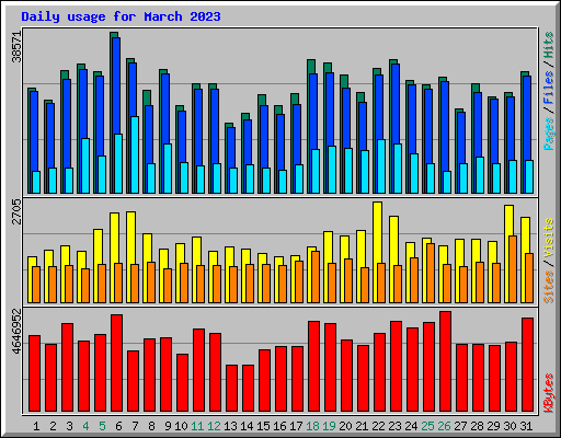 Daily usage for March 2023
