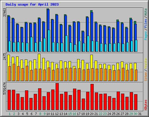 Daily usage for April 2023