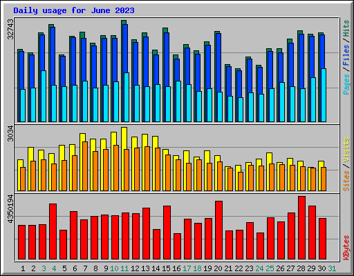 Daily usage for June 2023