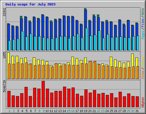 Daily usage for July 2023