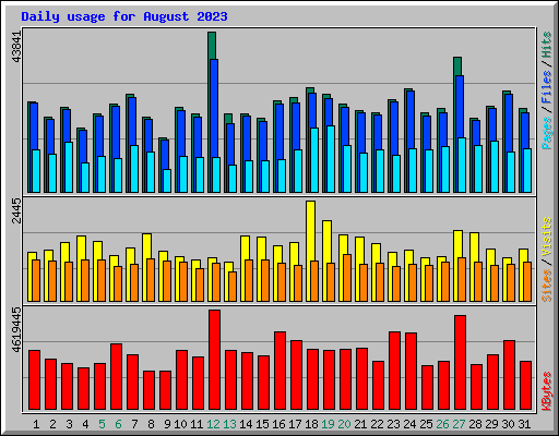 Daily usage for August 2023