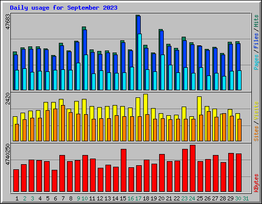 Daily usage for September 2023