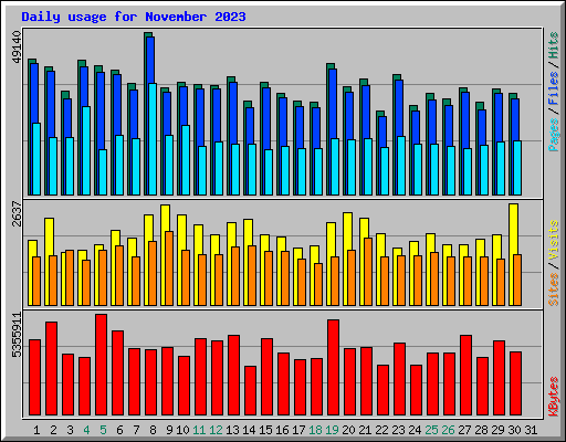 Daily usage for November 2023