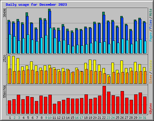 Daily usage for December 2023