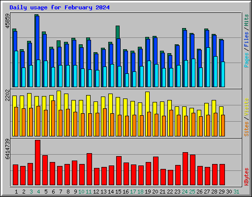 Daily usage for February 2024