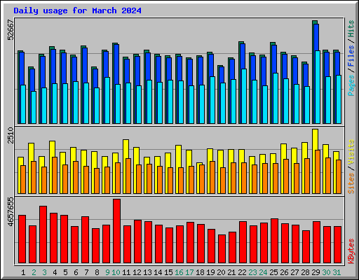 Daily usage for March 2024