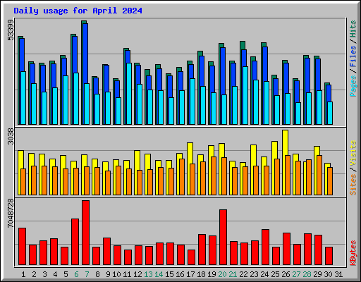 Daily usage for April 2024