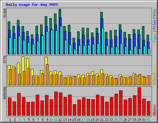 Daily usage for May 2025