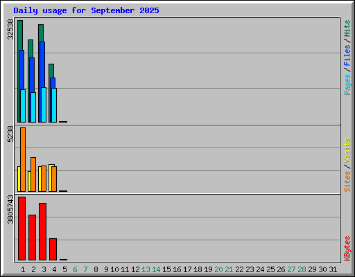 Daily usage for September 2025