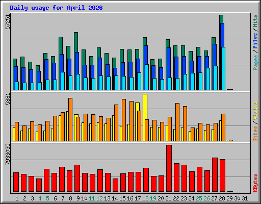 Daily usage for April 2026