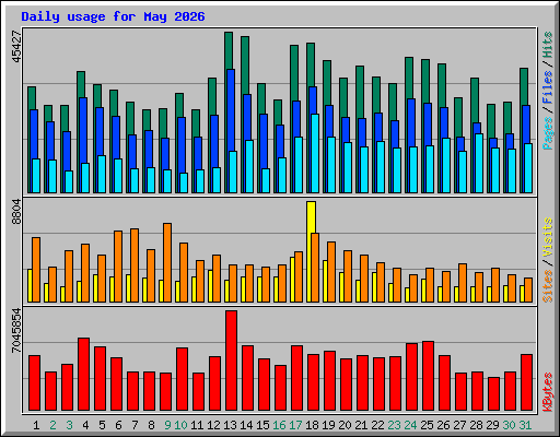 Daily usage for May 2026