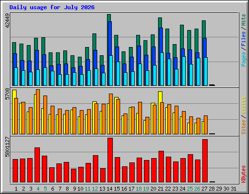 Daily usage for July 2026