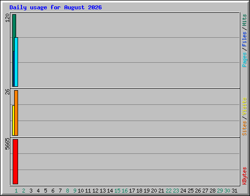 Daily usage for August 2026