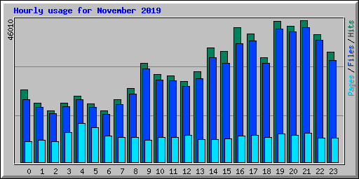 Hourly usage for November 2019