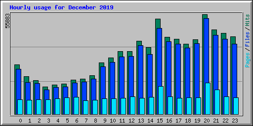 Hourly usage for December 2019
