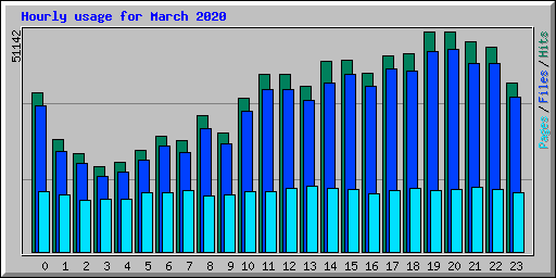 Hourly usage for March 2020