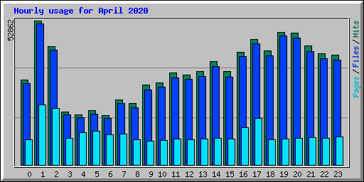 Hourly usage for April 2020
