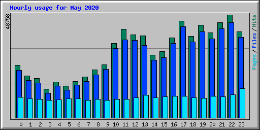 Hourly usage for May 2020