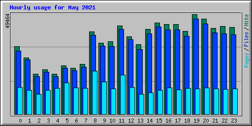 Hourly usage for May 2021