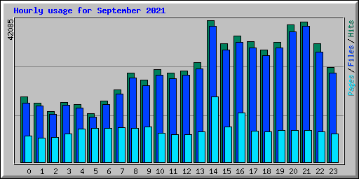 Hourly usage for September 2021